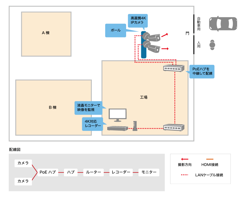 ポールにカメラを設置して自動車や人の出入りの確認を行いたいイメージ図