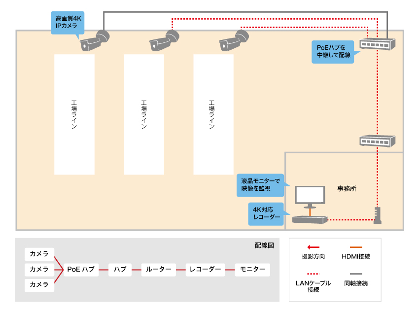 工場のライン状況の確認の為にカメラのリプレイスを行いたいイメージ図