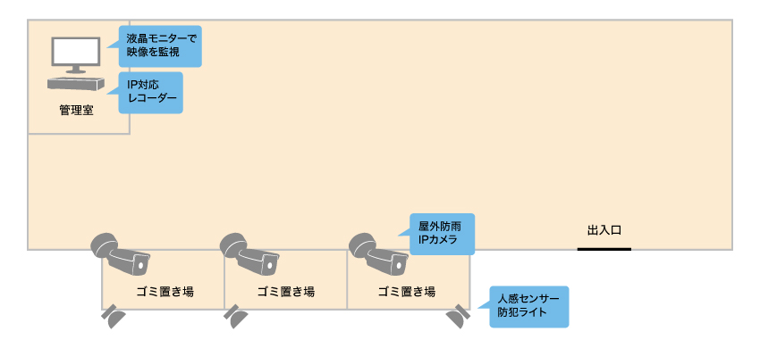 夜間も撮影できるカメラでゴミ置き場の不法投棄を防止したいイメージ図