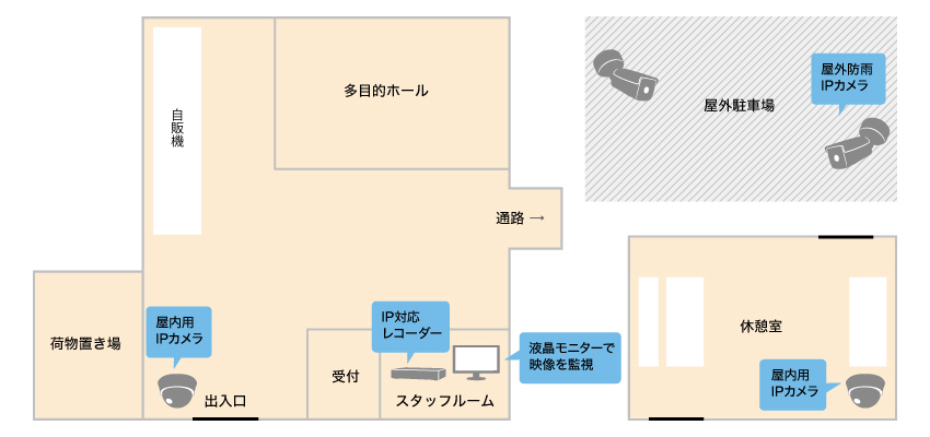 防犯を行いつつマーケティングに活かせるような映像を撮影したいイメージ図