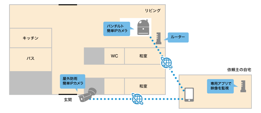 防犯カメラで遠方に住む祖父母の様子を確認したいイメージ図