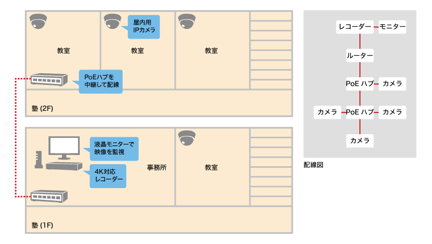 防犯カメラを設置して塾の教室の様子を確認したいイメージ図