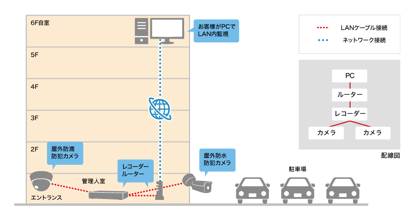 マンションの駐車場を死角なく監視がしたいイメージ図