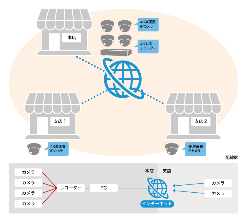 他店舗の録画・監視を行いたい設置図