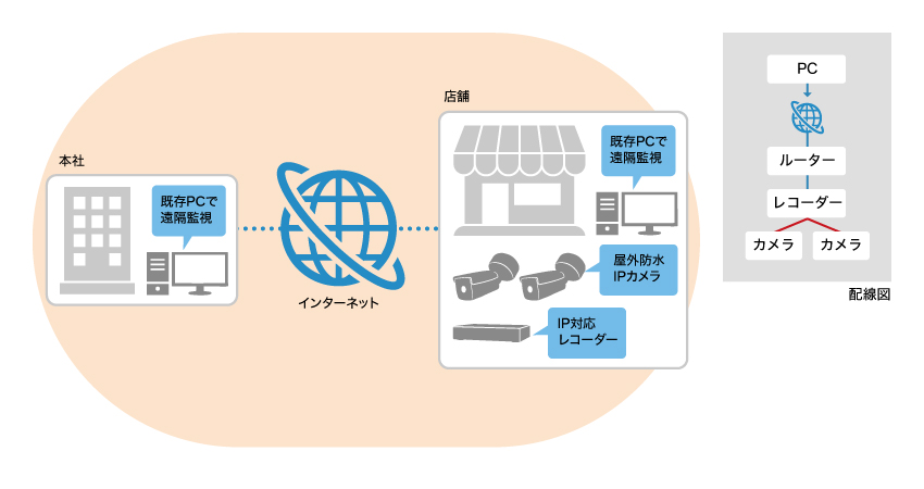 本社で遠方にある店舗の映像の監視がしたいイメージ図