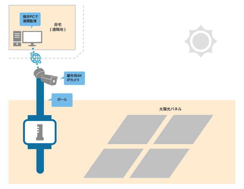 遠隔監視を使って山奥にある太陽光パネルの状況を確認したいイメージ図