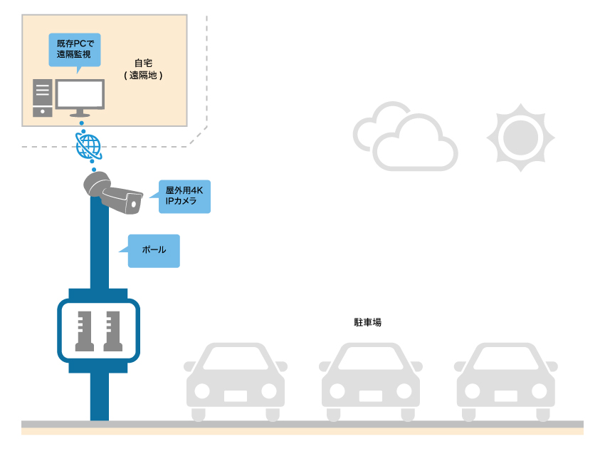 運営している駐車場の映像を自宅で監視したいイメージ図