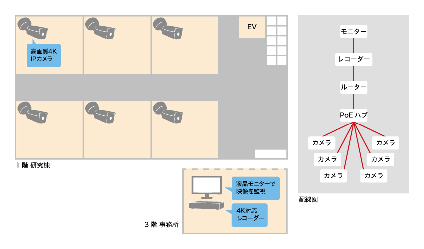 高画質カメラで工事費を抑えて研究室内の状況を確認したいイメージ図