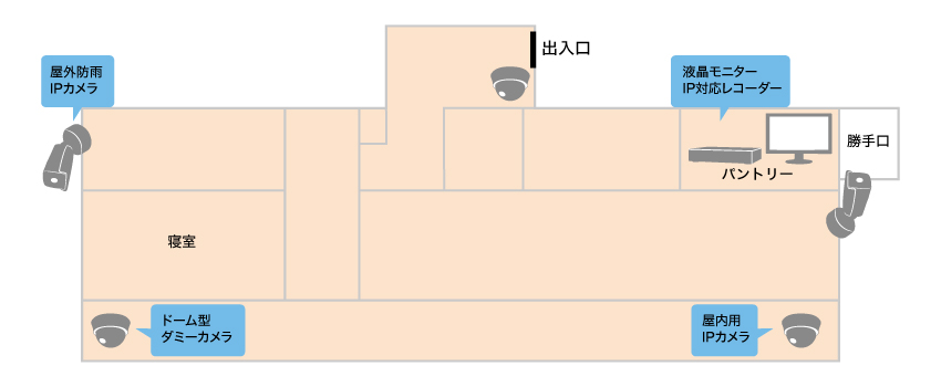 これから建築する戸建てに防犯カメラを設置したいイメージ図