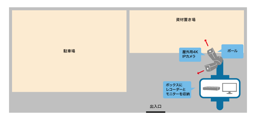 建設資材の盗難防止のためにカメラを設置したいイメージ図