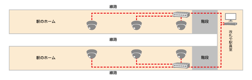 置き引き被害増加の為、カメラの設置を検討している駅からのご相談イメージ図