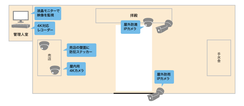 寺院境内の防犯と万引き防止のために防犯カメラを設置したいイメージ図