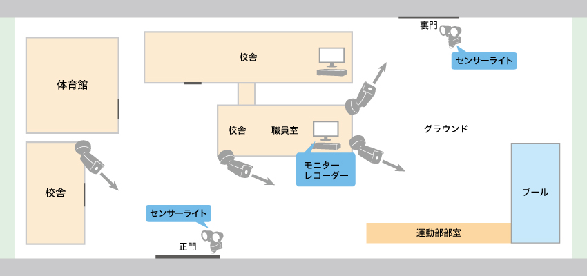 不審者対策に重点を置いた中学校へのカメラ設置例