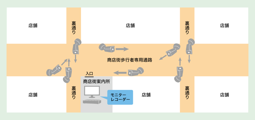 犯罪や深夜の騒音に悩まされる商店街様への導入例