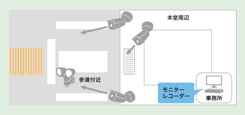 寺社への防犯カメラ導入の配置図