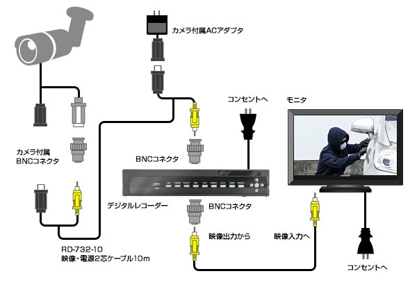 接続方法