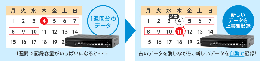 自動上書き機能