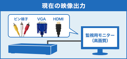 現在の映像出力