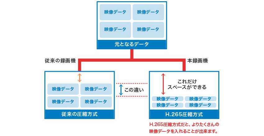 H.265圧縮方式で保存期間アップ