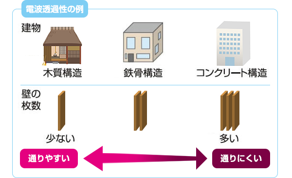 通りやすい・通りにくい構造