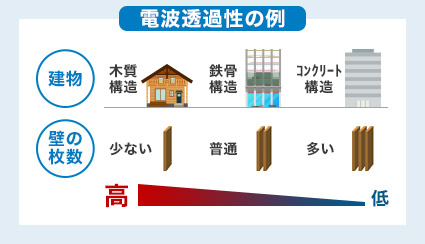 電波透過性の例