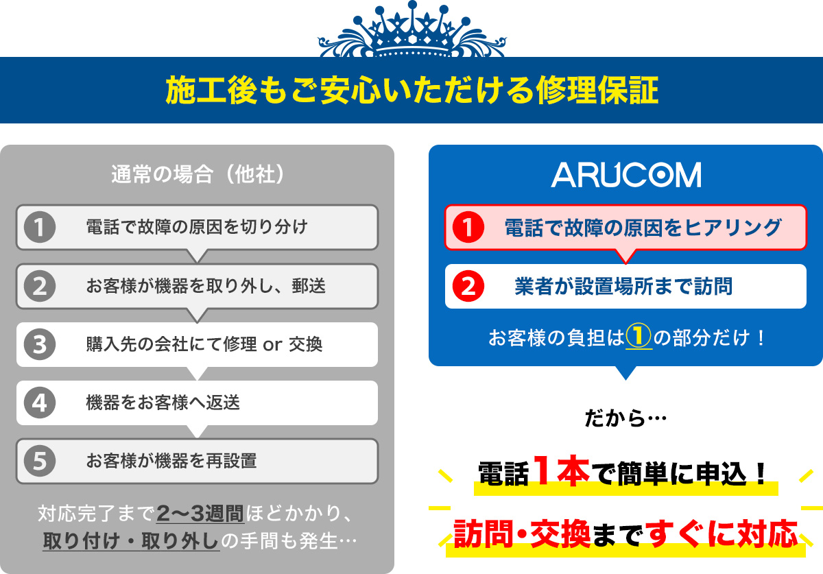 施工後も安心していただける保証