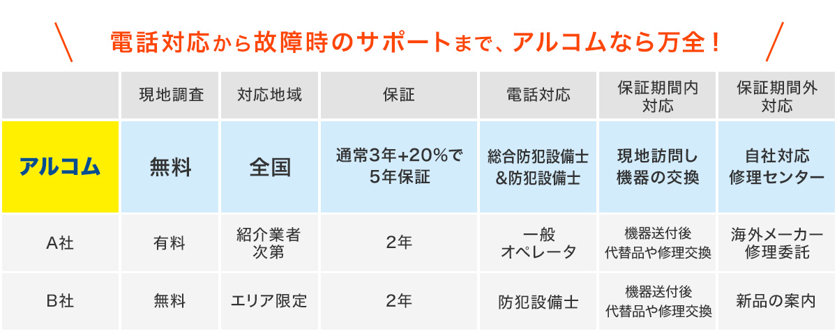 電話対応から故障時のサポートまでアルコムへ