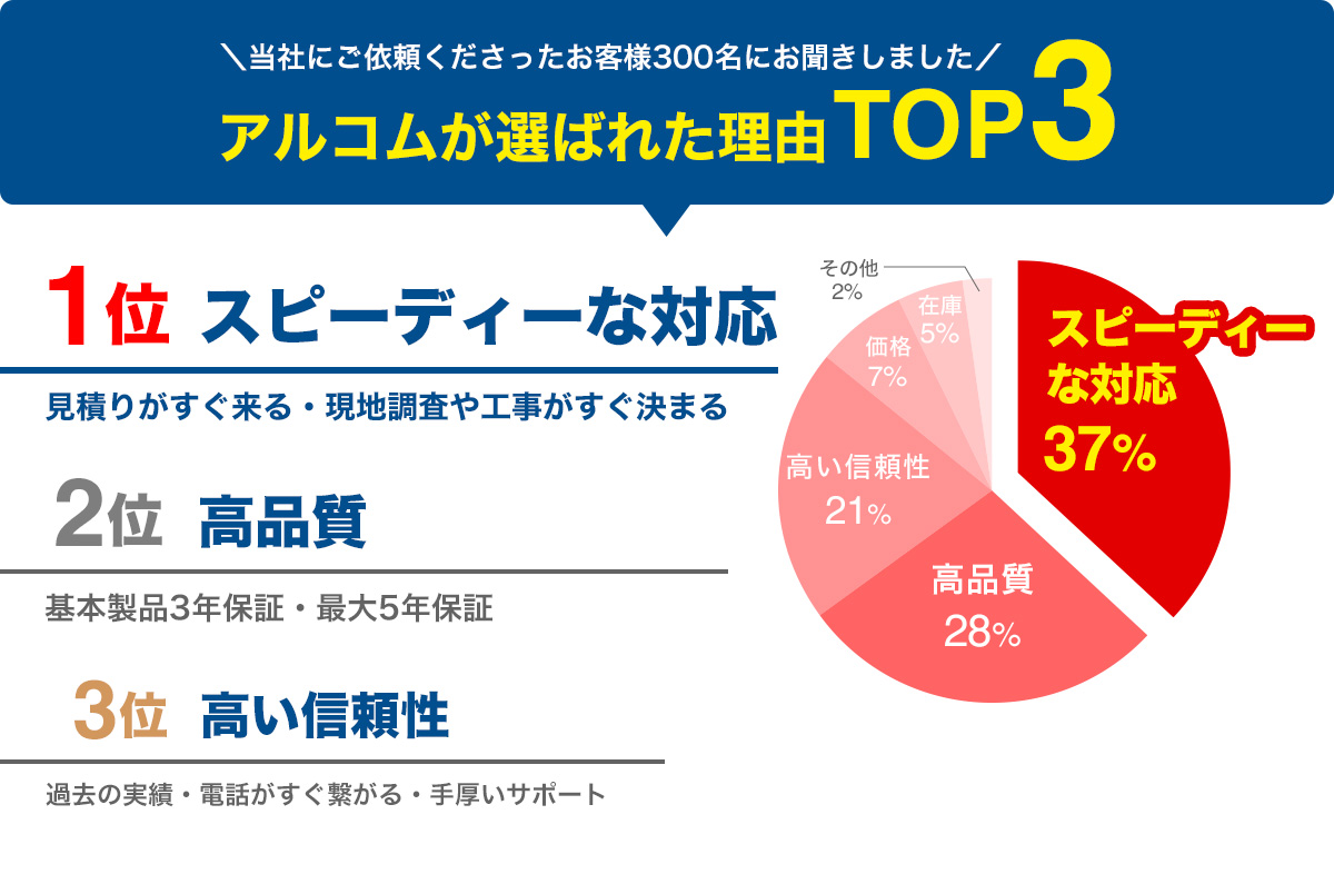 アルコムが選ばれた理由