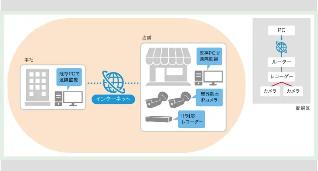 監視映像を本社と事務所で映像確認したい