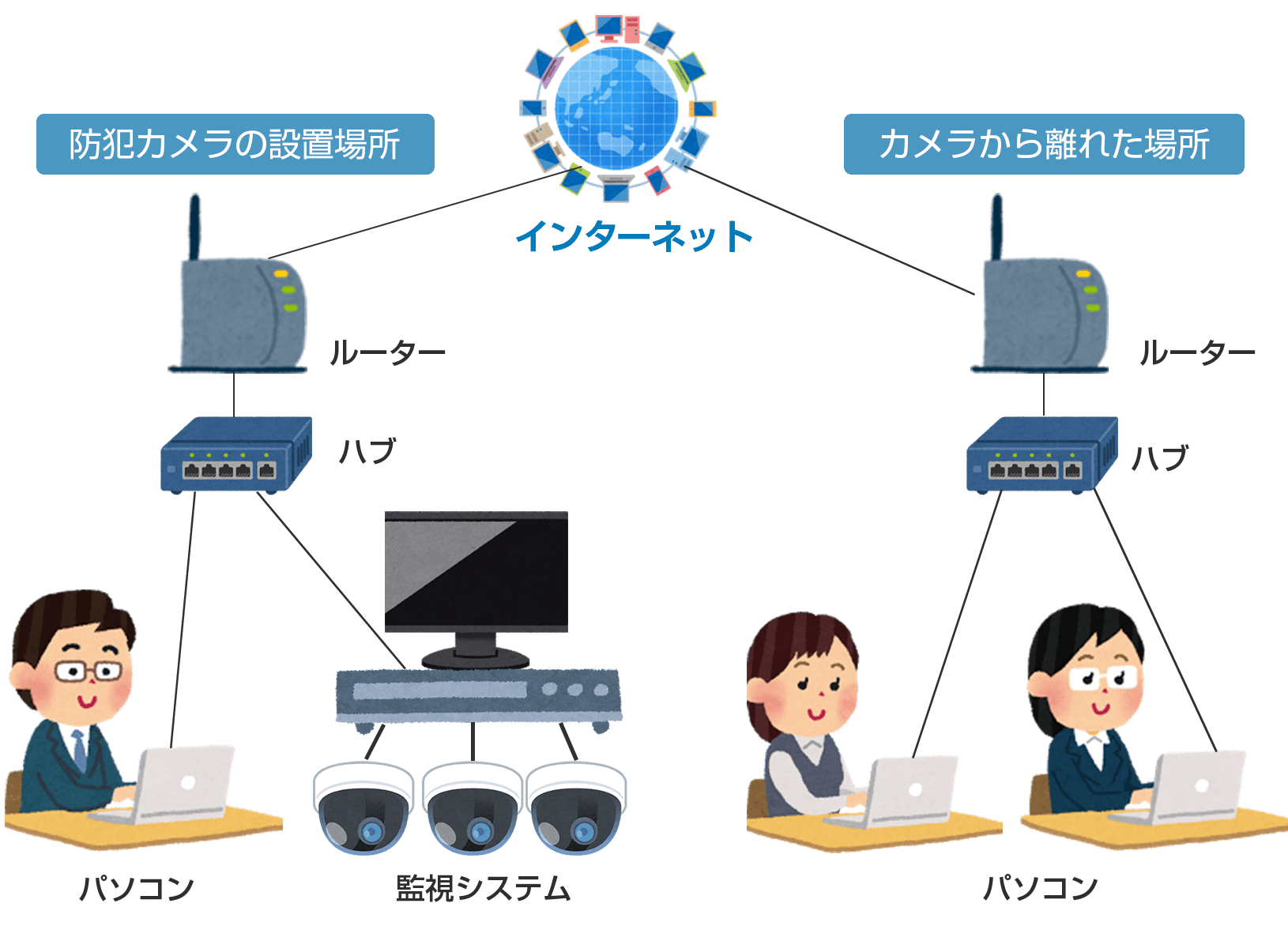 遠隔監視のイメージ