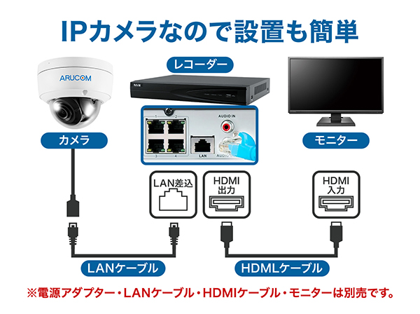 夜間カラー撮影IPカメラと録画機NVRを組み合わせるセット（SET770）