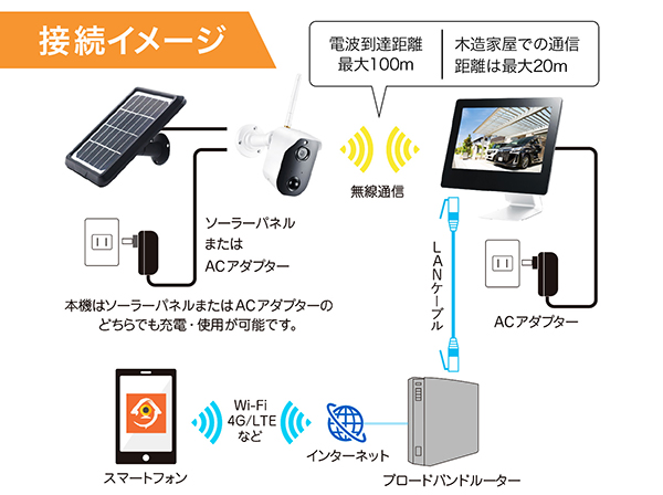 ソーラー型ワイヤレスカメラ+モニターセット