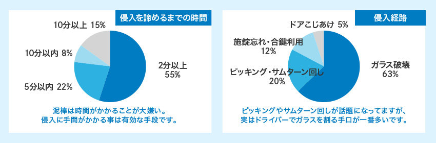 侵入を諦めるまでのグラフデータ