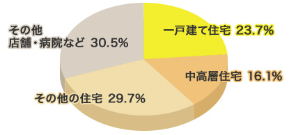 侵入窃盗のグラフ