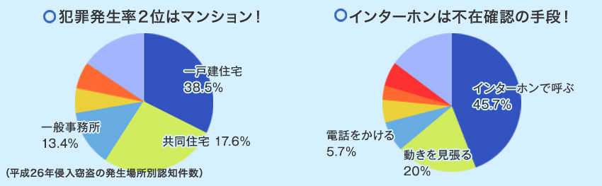 最新のインターホンは様々な防犯機能があります