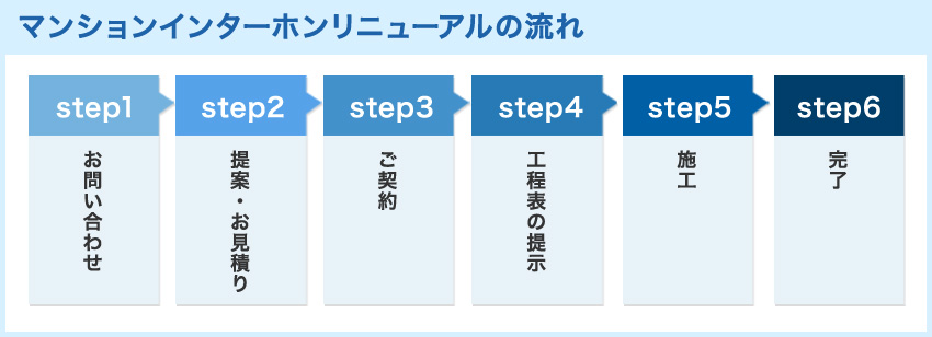 マンションインターホンリニューアルの流れ