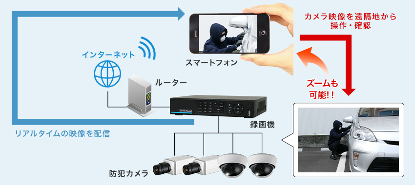 スマホ監視のネットワーク構成図