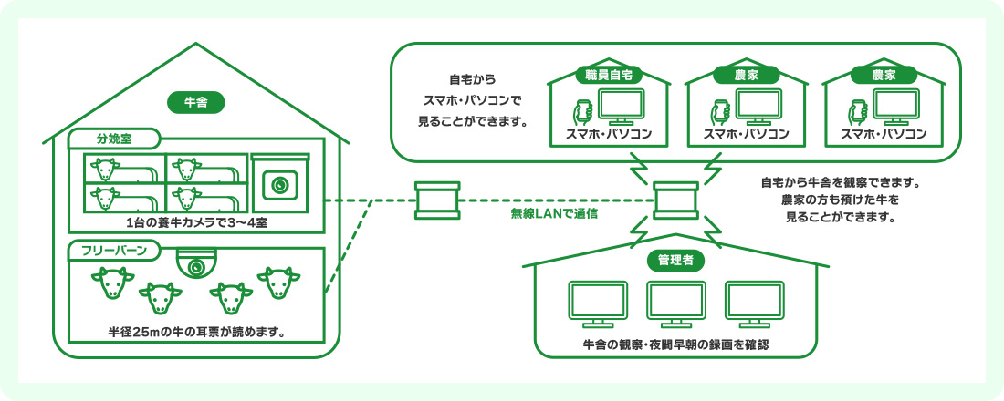 牧場での利用イメージ