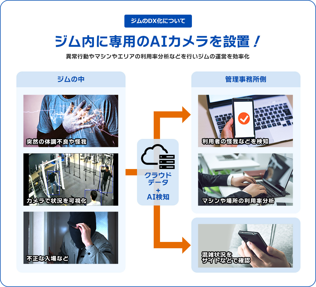 ジム内に専用のAIカメラを設置して分析！