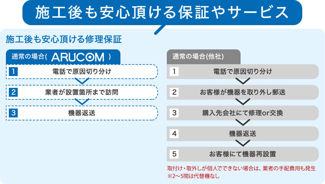 施工後も安心頂ける保証やサービス