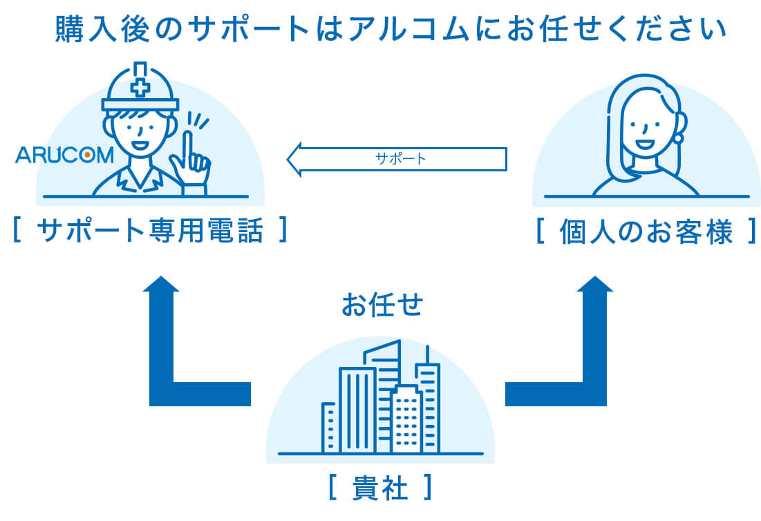 サポートはアルコムに直接丸投げ