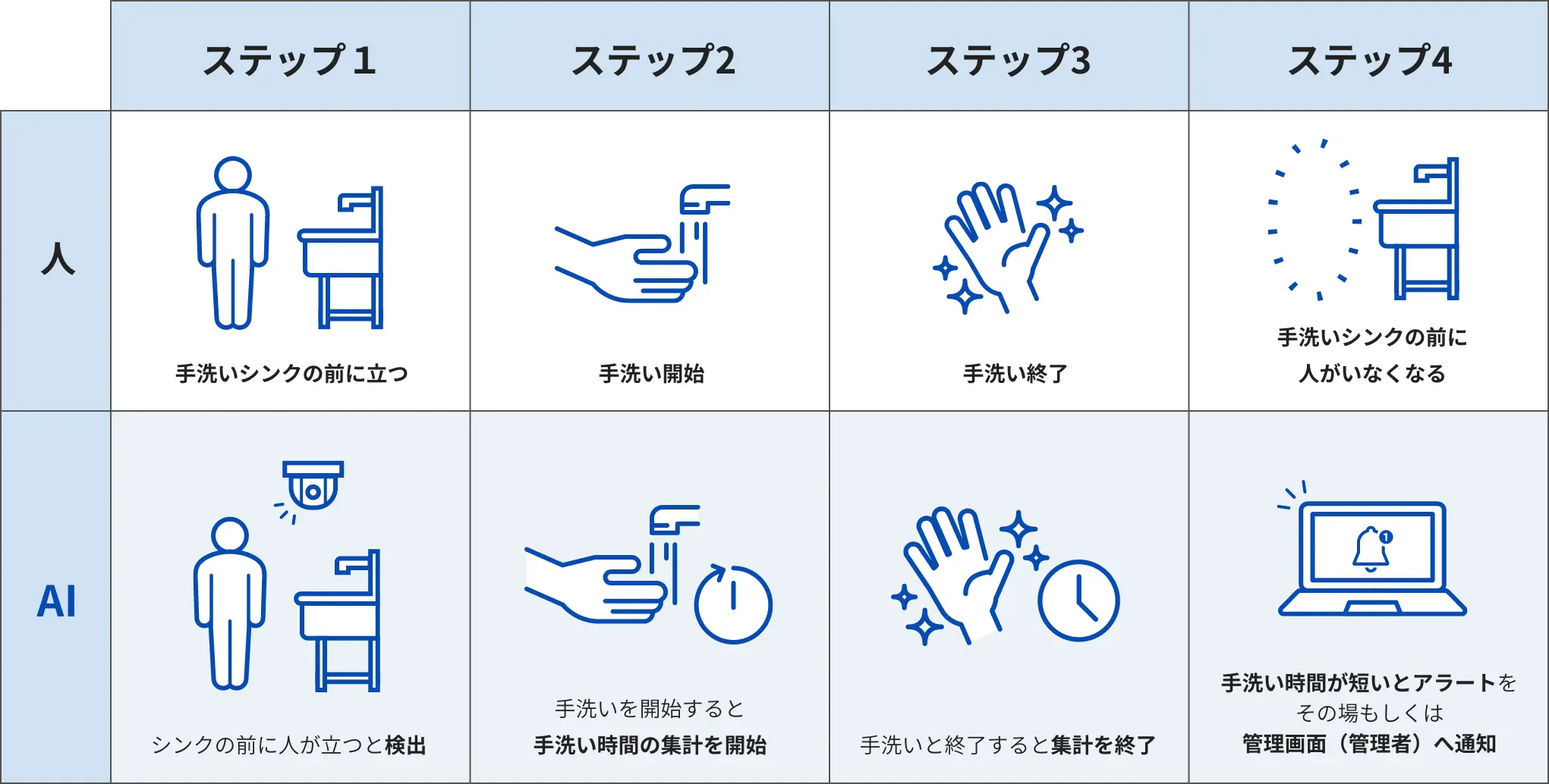 手洗いのコスト減少・衛生管理を強化
