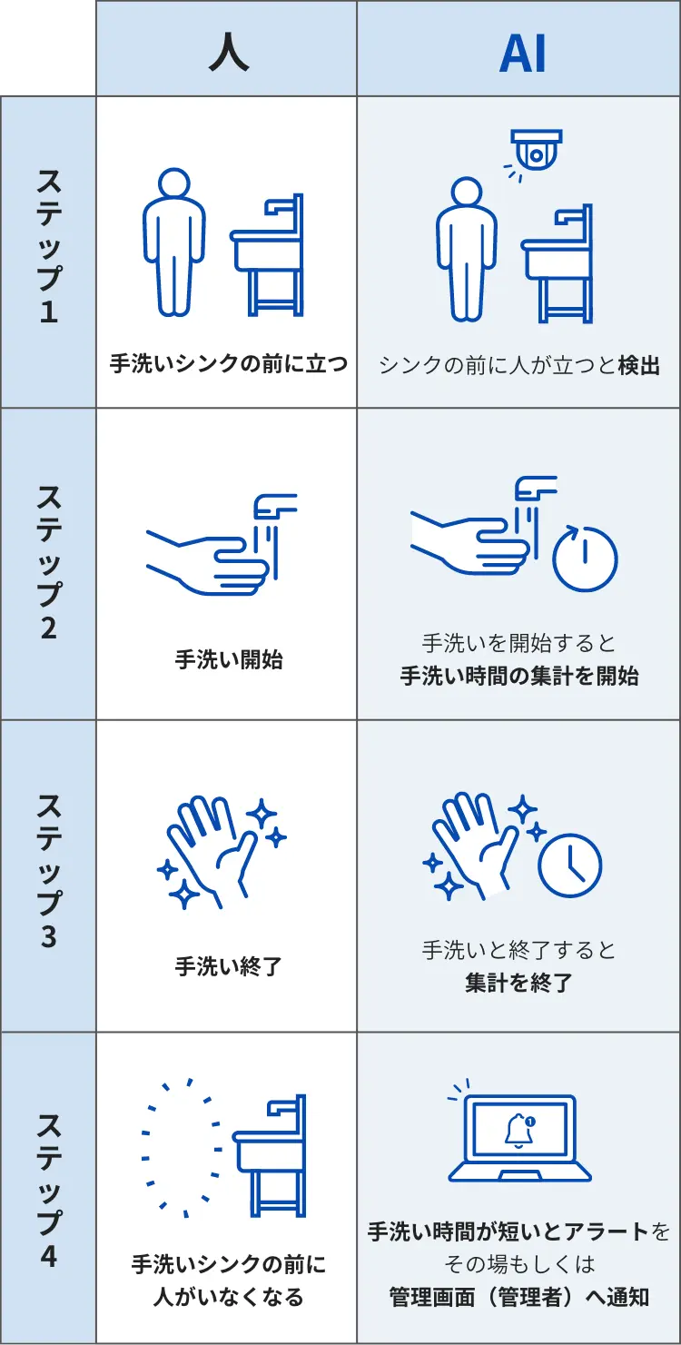 手洗いのコスト減少・衛生管理を強化