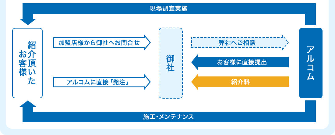 まずは無料でご相談ください