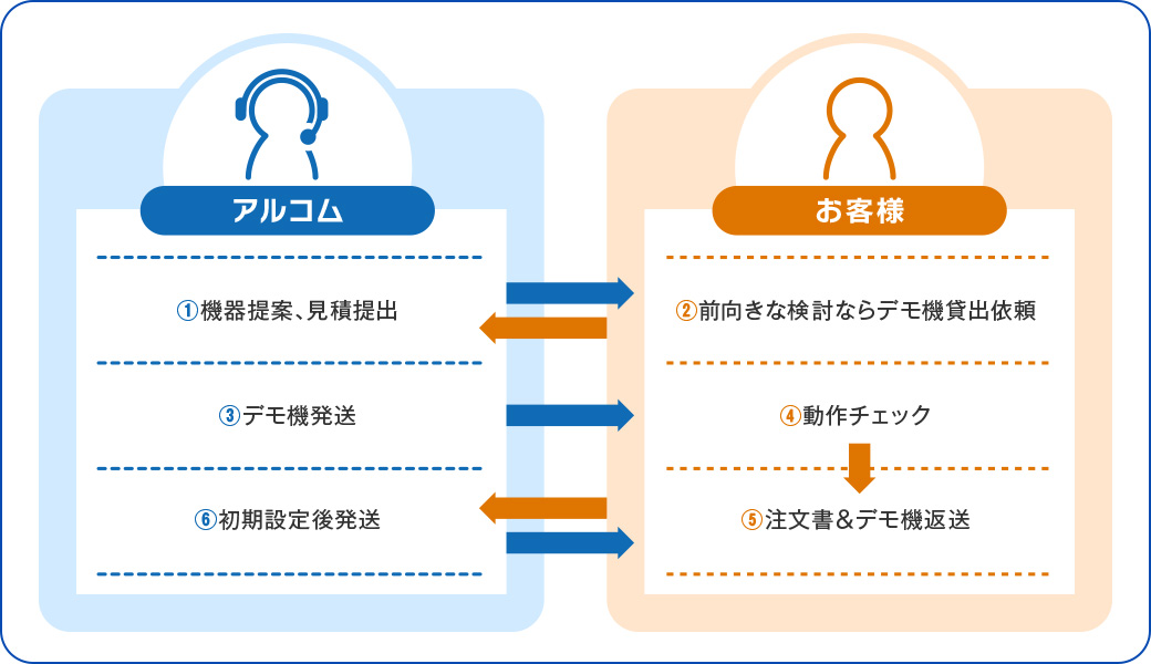 ご提案から納品までの流れ