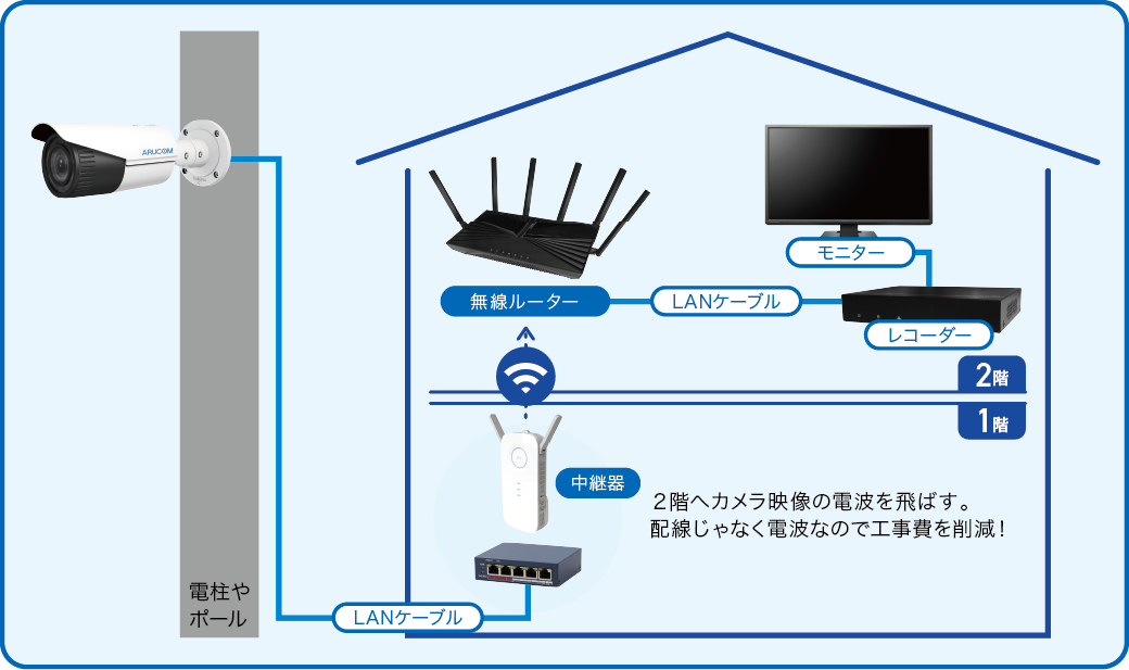 戸建てで使う場合の例
