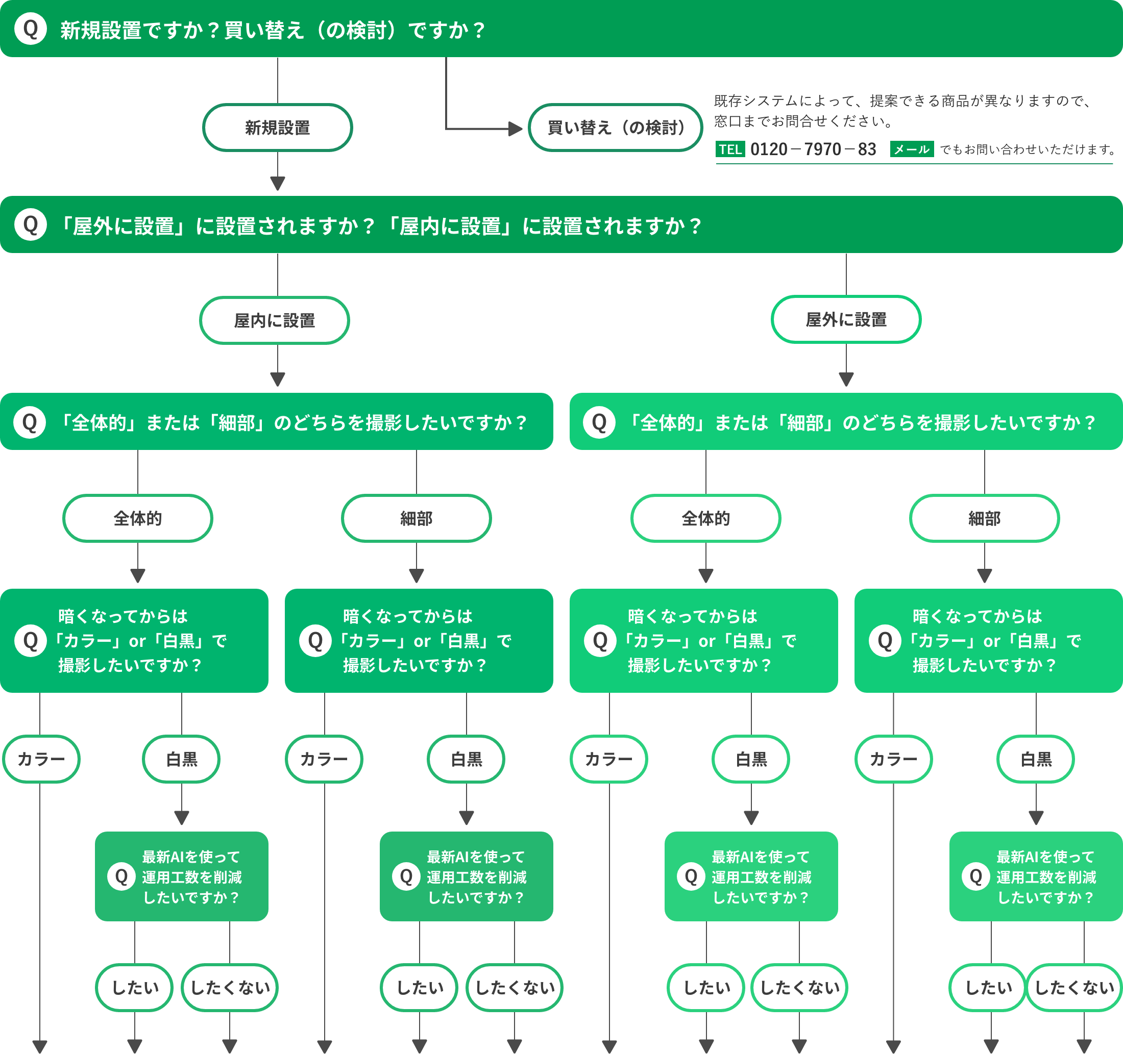 大規模施設向けチャート