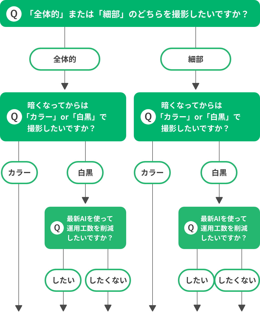 小規模施設向けチャート