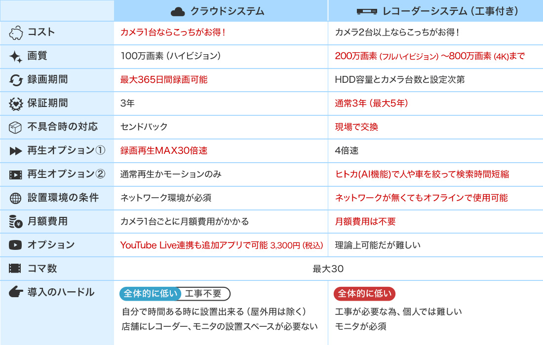 クラウドカメラが安心というわけでもない!