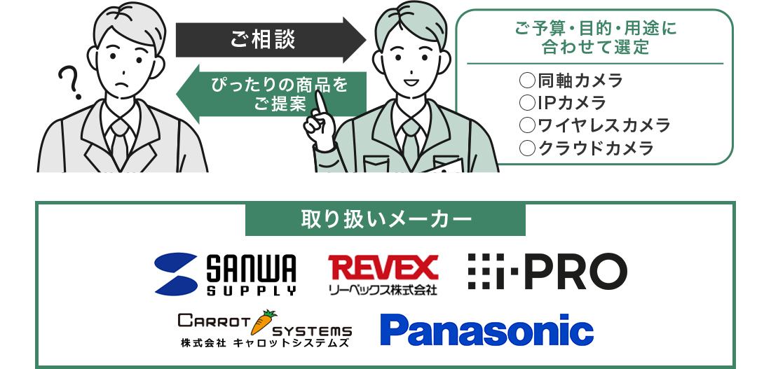 相談⇔提案。取り扱いメーカー多数!